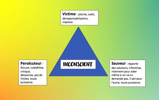 Représentation schématique du triangle de Karpman